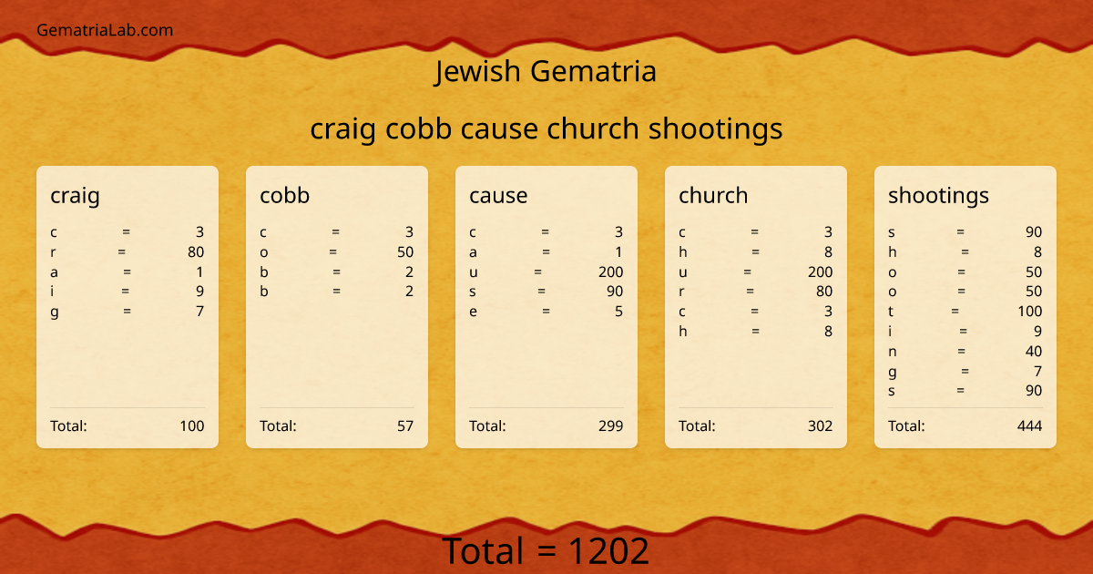 craig cobb cause church shootings in jewish Gematria